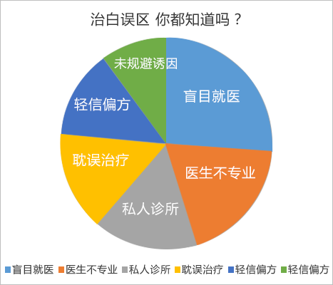 白癜风治疗存在的误区有哪些呢