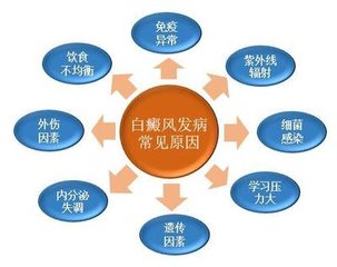 白癜风的病情还跟哪些因素有关系