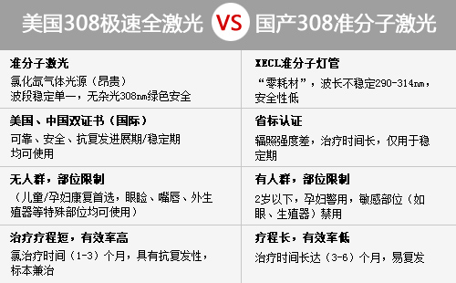 308准分子激光治疗技术